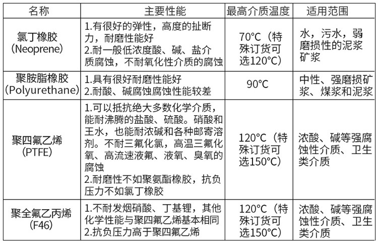 紙漿流量計襯裏材料選型表
