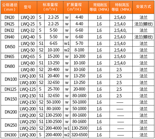 dn8091视频黄版下载口徑流量範圍表