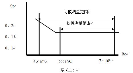 dn200渦街流量計工作原理線性圖