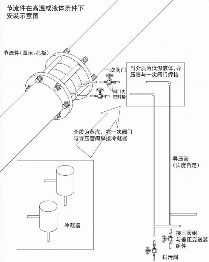 多孔孔板流量計高溫或液體安裝示意圖