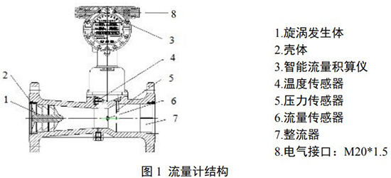 分體旋進旋渦流量計結構圖