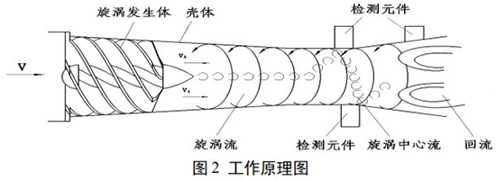 分體旋進旋渦流量計工作原理圖