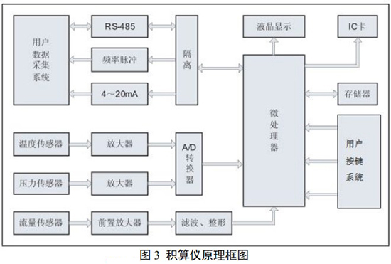 分體旋進旋渦流量計積算儀工作原理圖