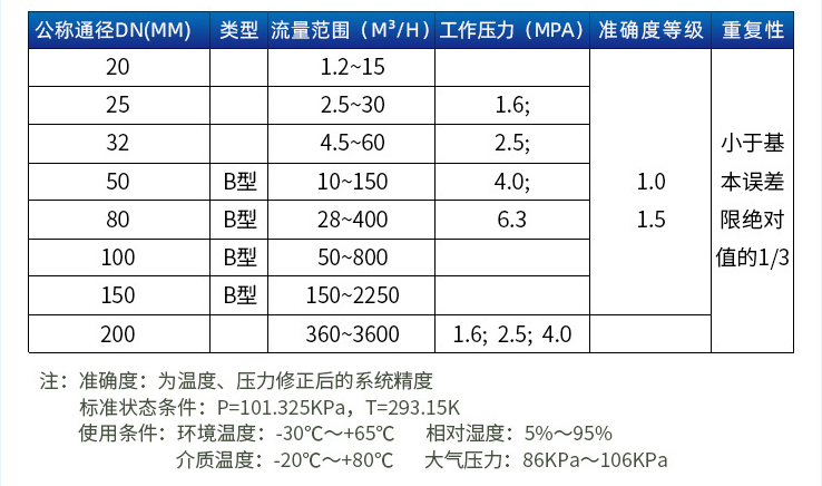 分體旋進旋渦流量計口徑流量範圍表