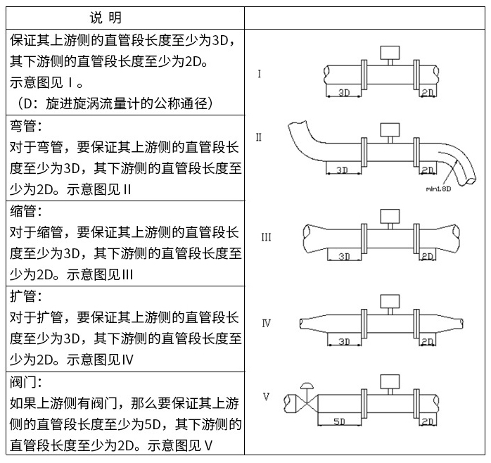 分體旋進旋渦流量計直管段安裝要求圖