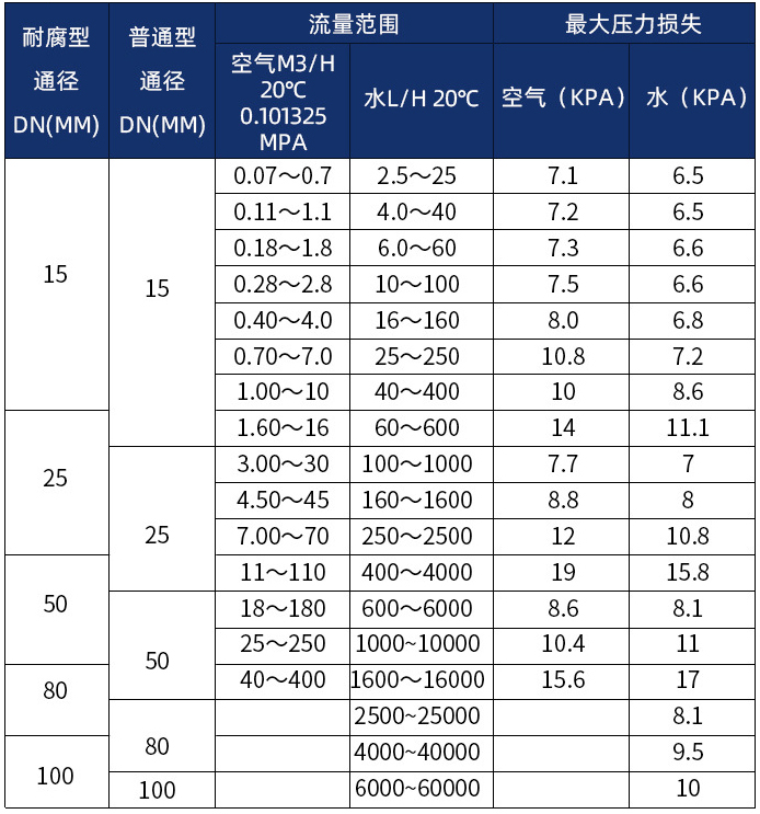 衛生型金屬轉子流量計口徑流量範圍表