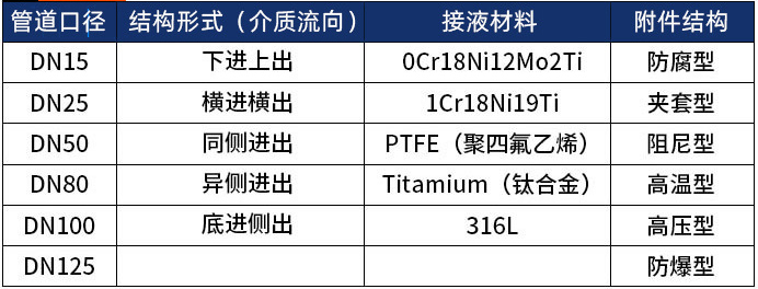 衛生型金屬轉子流量計選型表