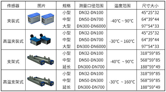 管段式超聲波流量計傳感器分類圖