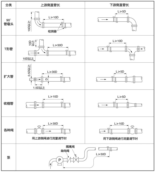 管段式超聲波流量計安裝位置圖