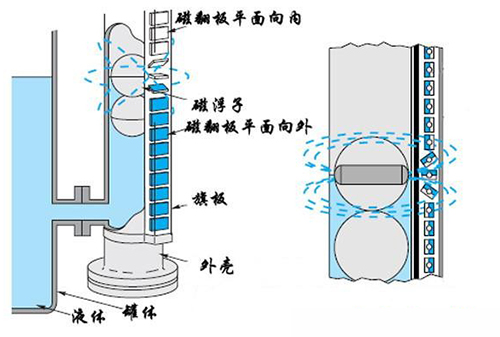 雙氧水液位計工作原理圖