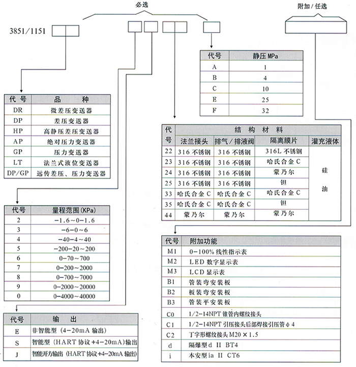 防爆差壓變送器規格選型表