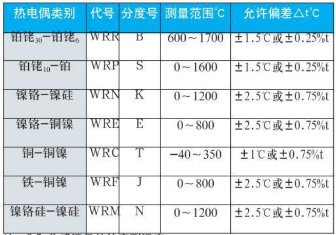 裝配式熱電偶測量範圍對照表