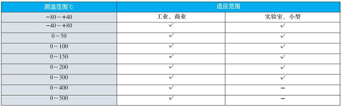 指針式雙金屬溫度計測溫範圍對照表