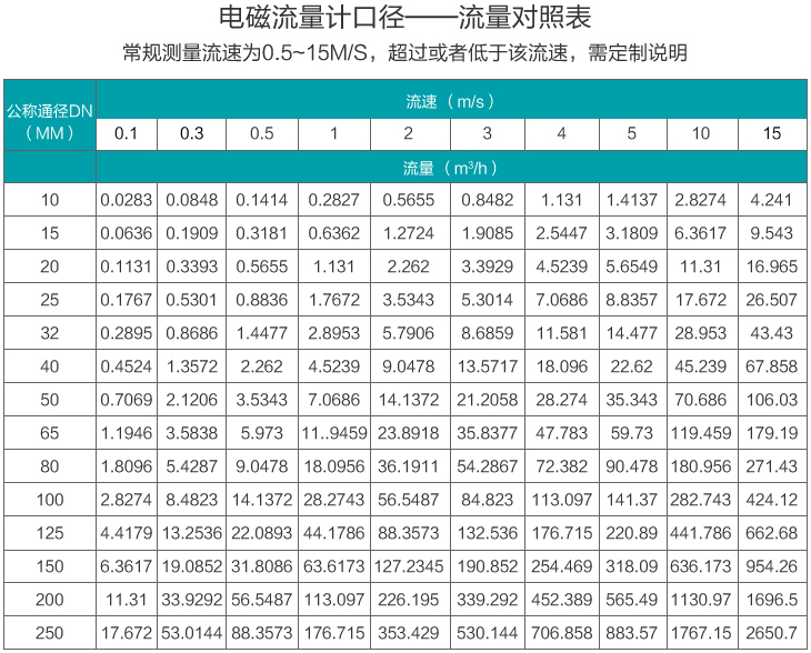 大口徑91视频免费在观看口徑流量範圍表