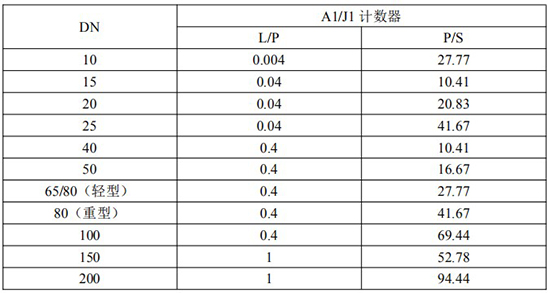 發信器與液體容積式流量計脈衝當量選型表