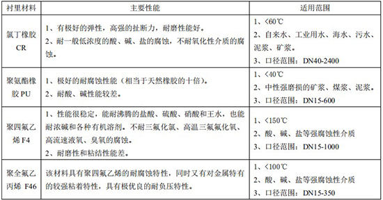 化工液體流量計襯裏材料選型表