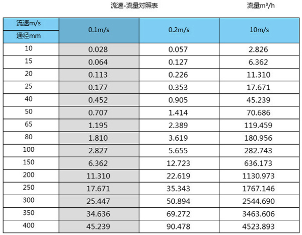 紙漿流量計口徑流量範圍表