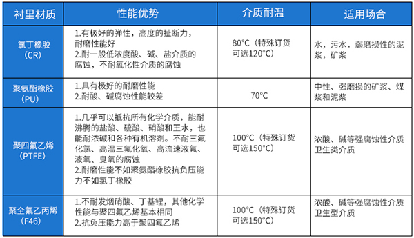 出水口流量計襯裏材料選型表